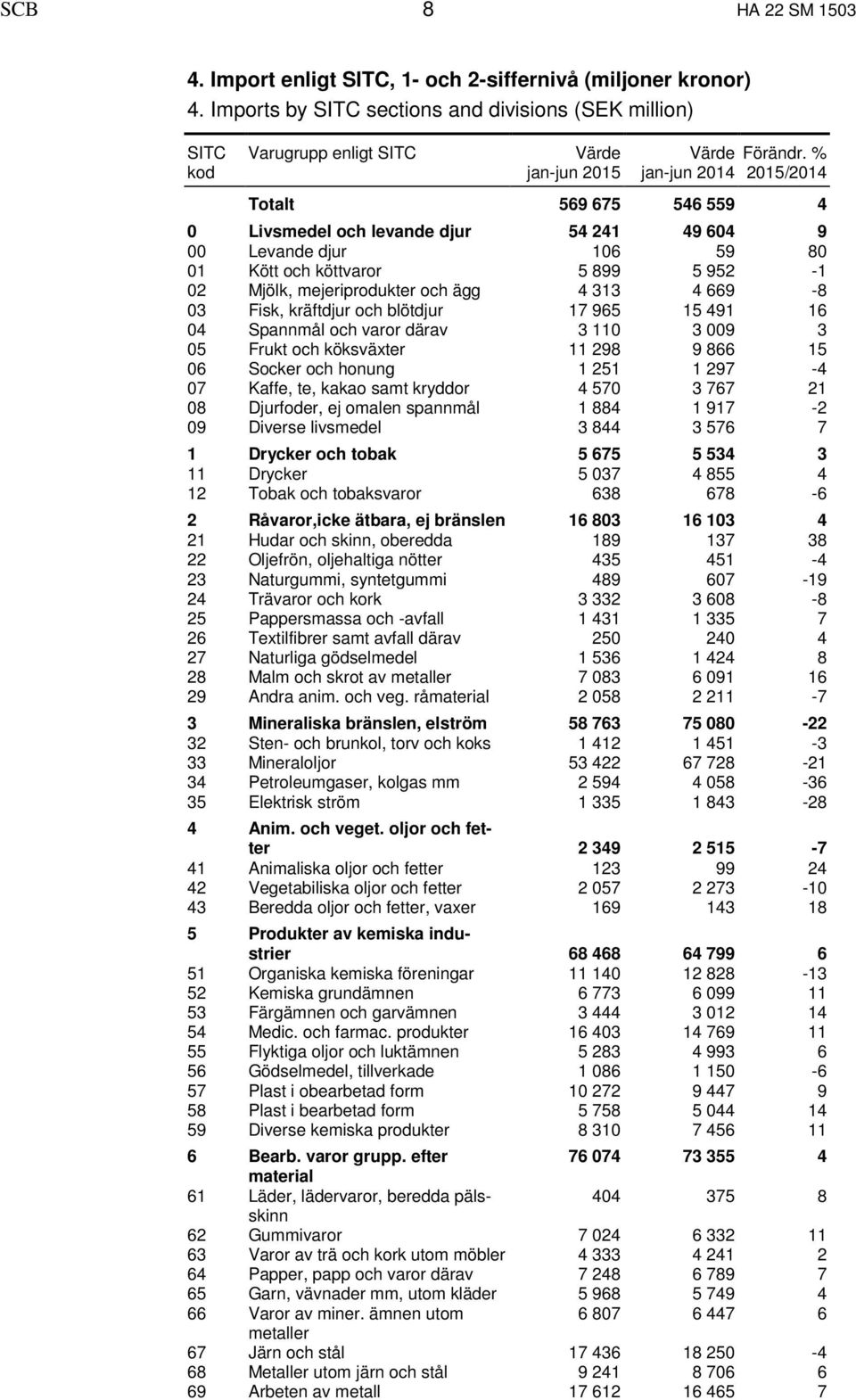 % jan-jun 2014 2015/2014 Totalt 569 675 546 559 4 0 Livsmedel och levande djur 54 241 49 604 9 00 Levande djur 106 59 80 01 Kött och köttvaror 5 899 5 952-1 02 Mjölk, mejeriprodukter och ägg 4 313 4
