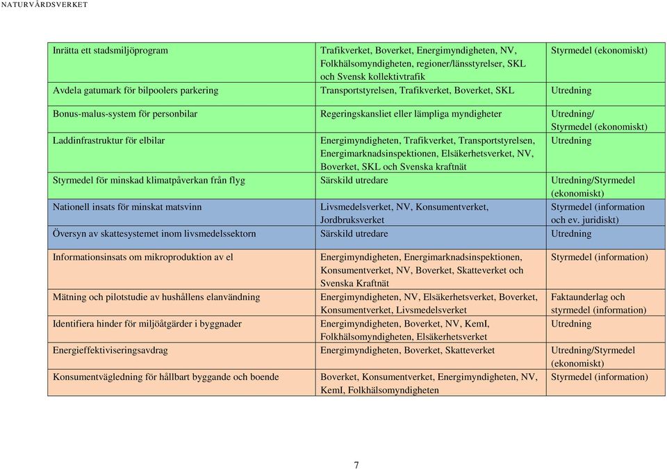 Laddinfrastruktur för elbilar Energimyndigheten, Trafikverket, Transportstyrelsen, Utredning Energimarknadsinspektionen, Elsäkerhetsverket, NV, Boverket, SKL och Svenska kraftnät Styrmedel för