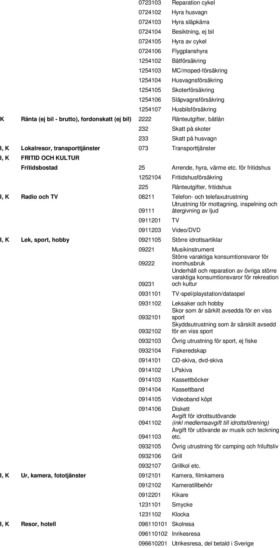 Skatt på husvagn I, Lokalresor, transporttjänster 073 Transporttjänster I, FRITID OCH ULTUR Fritidsbostad 25 Arrende, hyra, värme etc.