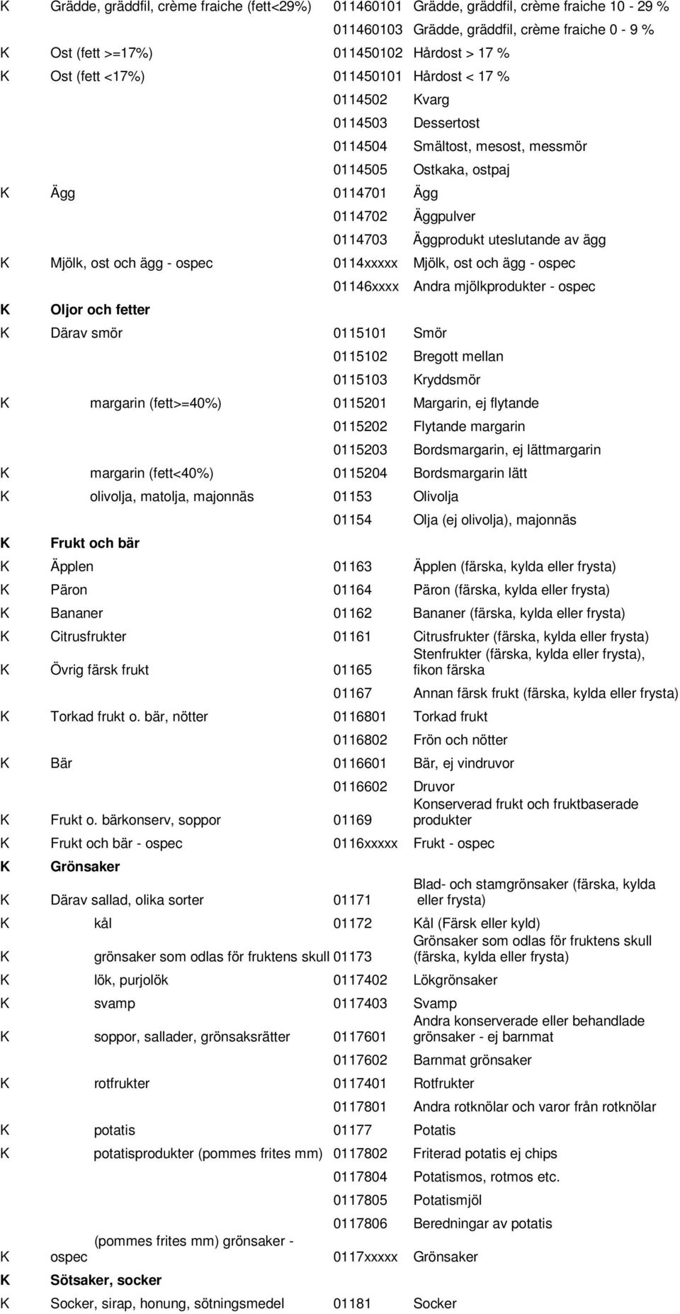 och ägg - ospec 0114xxxxx Mjölk, ost och ägg - ospec Oljor och fetter 01146xxxx Därav smör 0115101 Smör Andra mjölkprodukter - ospec 0115102 Bregott mellan 0115103 ryddsmör margarin (fett>=40%)