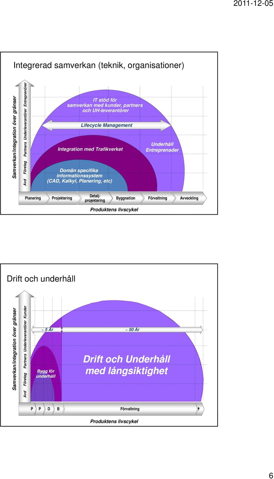 Entreprenader 11 2011-12-05 Planering Projektering Detaljprojektering Produktens livscykel Byggnation Förvaltning Avveckling Drift och underhåll Samverk kan/integration