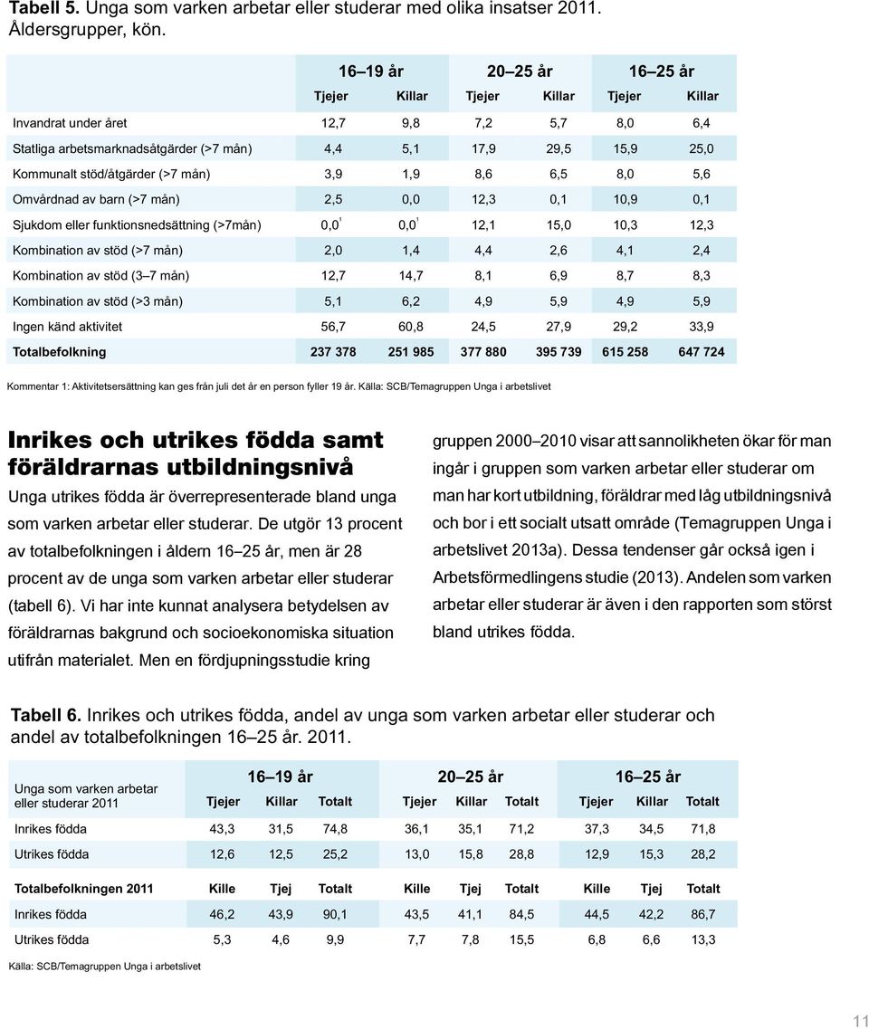 stöd/åtgärder (>7 mån) 3,9 1,9 8,6 6,5 8,0 5,6 Omvårdnad av barn (>7 mån) 2,5 0,0 12,3 0,1 10,9 0,1 Sjukdom eller funktionsnedsättning (>7mån) 1 0,01 1 0,01 12,1 15,0 10,3 12,3 Kombination av stöd