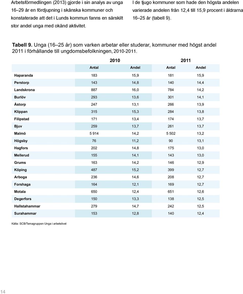 Unga (16 25 år) som varken arbetar eller studerar, kommuner med högst andel 2011 i förhållande till ungdomsbefolkningen, 2010-2011. fördelat per kommun, 2010 2011.
