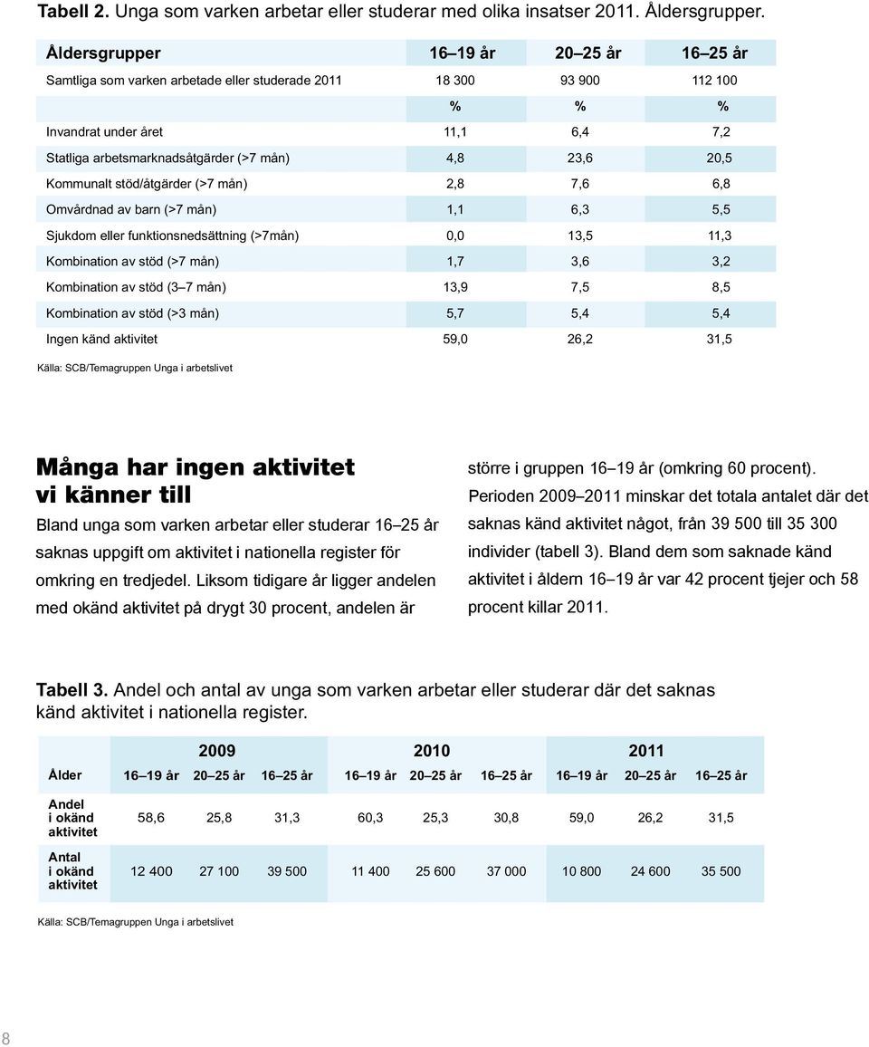 2011 18 % 300 93 % 900 112 100 % Invandrat under året 11,1 % 6,4 % 7,2 % Statliga Invandrat arbetsmarknadsåtgärder under året (>7 mån) 11,1 4,8 23,6 6,4 20,5 7,2 Kommunalt Statliga