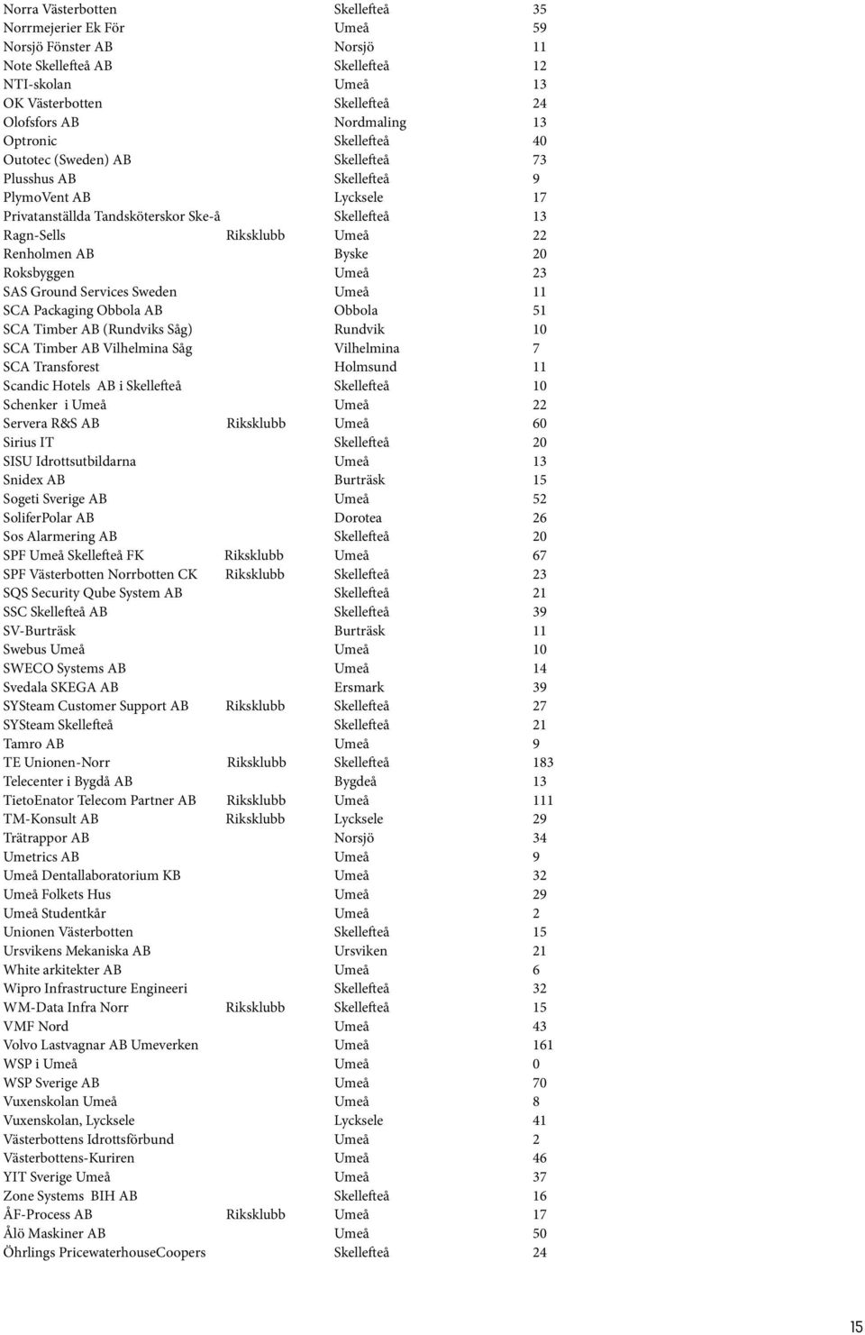 Byske 20 Roksbyggen Umeå 23 SAS Ground Services Sweden Umeå 11 SCA Packaging Obbola AB Obbola 51 SCA Timber AB (Rundviks Såg) Rundvik 10 SCA Timber AB Vilhelmina Såg Vilhelmina 7 SCA Transforest