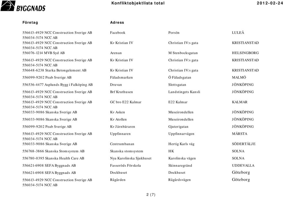 Kruthusen Landstingets Kansli JÖNKÖPING GC bro E22 Kalmar E22 Kalmar KALMAR 556033-9086 Skanska Sverige AB Kv Asken Museirondellen JÖNKÖPING 556033-9086 Skanska Sverige AB Kv Atollen Museirondellen