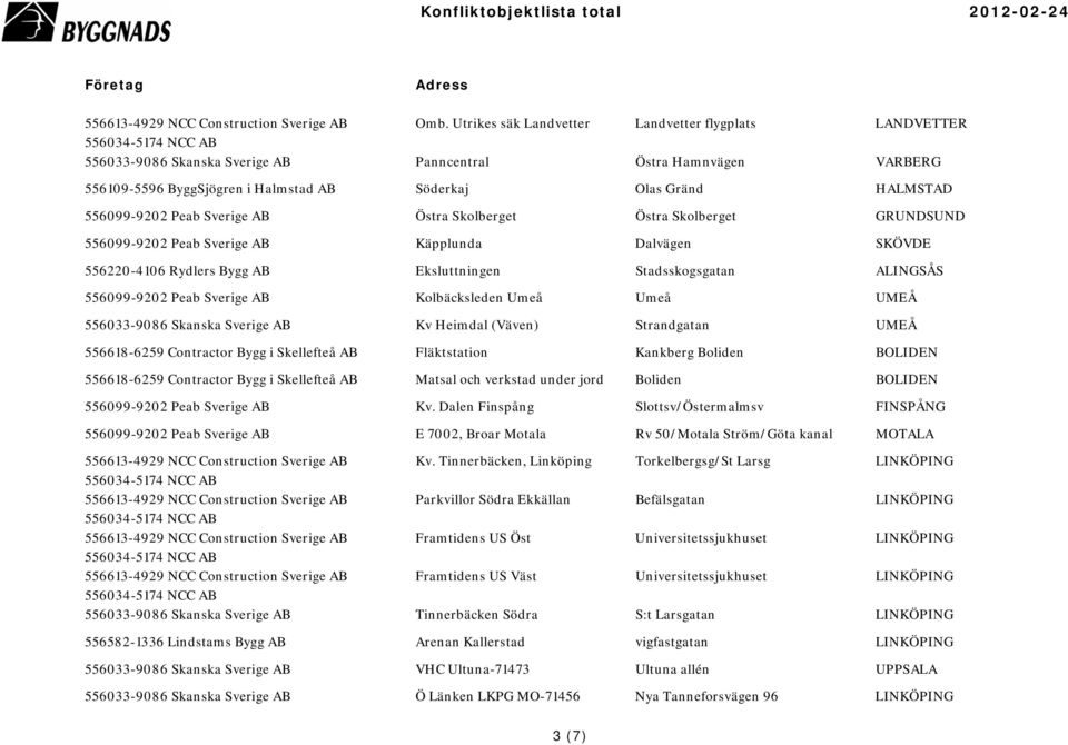 556099-9202 Peab Sverige AB Kolbäcksleden Umeå Umeå UMEÅ 556033-9086 Skanska Sverige AB Kv Heimdal (Väven) Strandgatan UMEÅ 556618-6259 Contractor Bygg i Skellefteå AB Fläktstation Kankberg Boliden