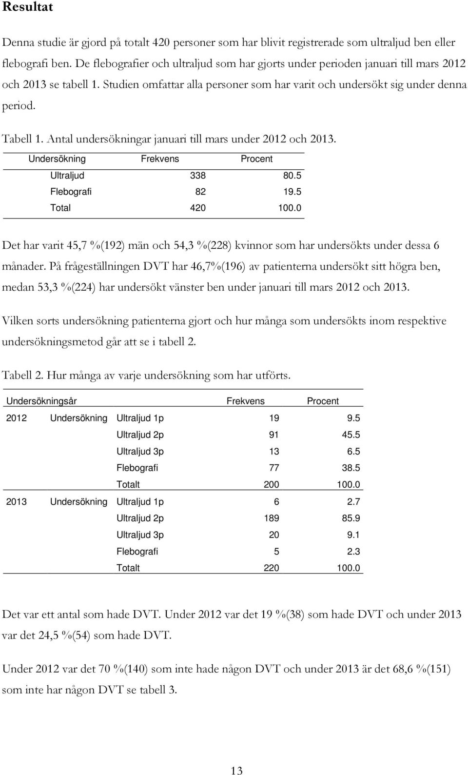 Antal undersökningar januari till mars under 2012 och 2013. Undersökning Frekvens Procent Ultraljud 338 80.5 Flebografi 82 19.5 Total 420 100.