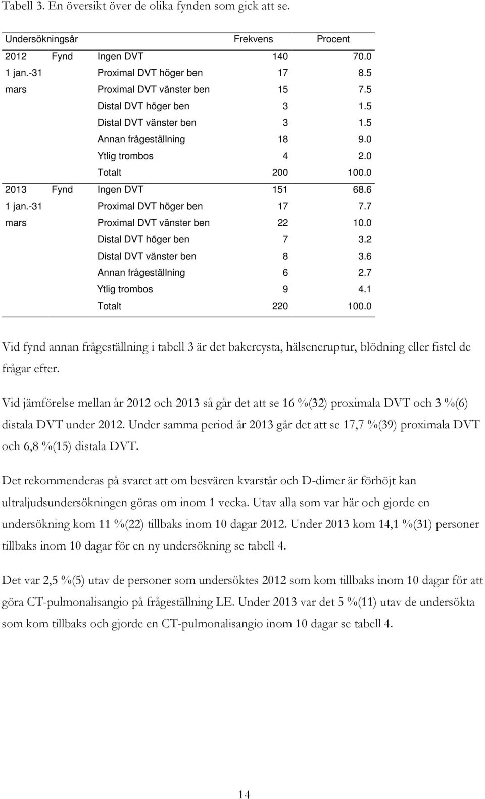 7 mars Proximal DVT vänster ben 22 10.0 Distal DVT höger ben 7 3.2 Distal DVT vänster ben 8 3.6 Annan frågeställning 6 2.7 Ytlig trombos 9 4.1 Totalt 220 100.