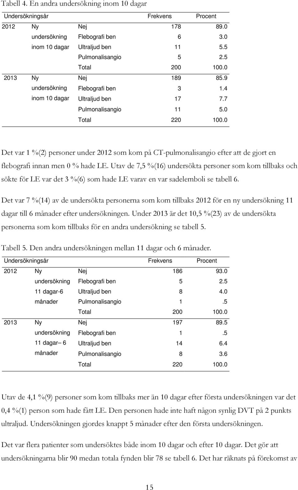 0 Det var 1 %(2) personer under 2012 som kom på CT-pulmonalisangio efter att de gjort en flebografi innan men 0 % hade LE.