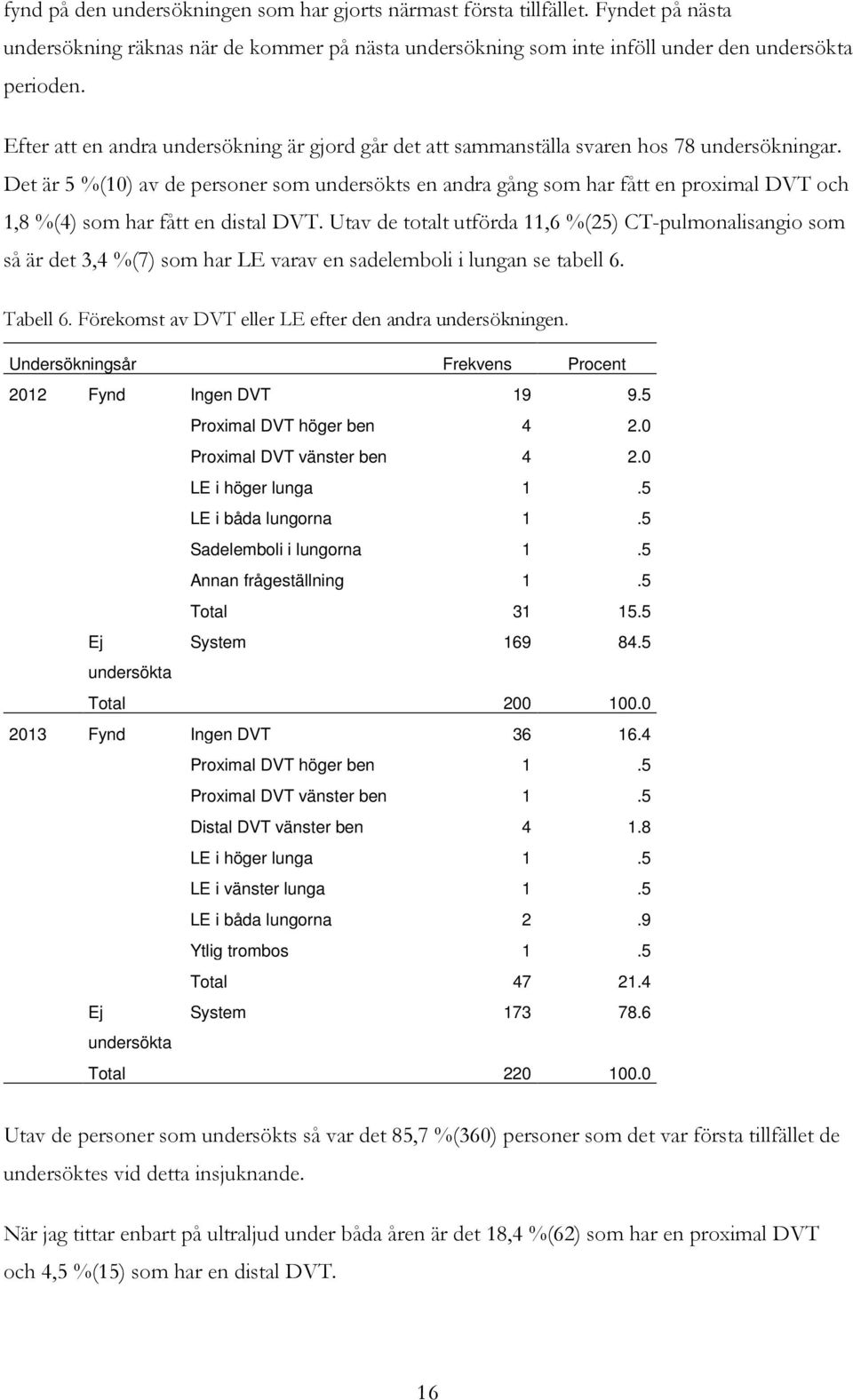 Det är 5 %(10) av de personer som undersökts en andra gång som har fått en proximal DVT och 1,8 %(4) som har fått en distal DVT.