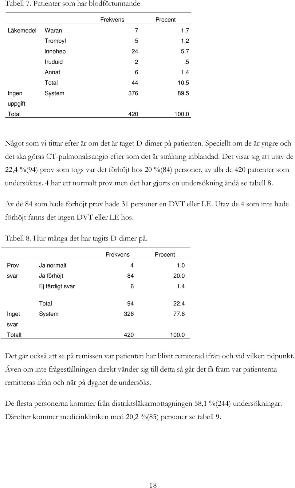 Det visar sig att utav de 22,4 %(94) prov som togs var det förhöjt hos 20 %(84) personer, av alla de 420 patienter som undersöktes.