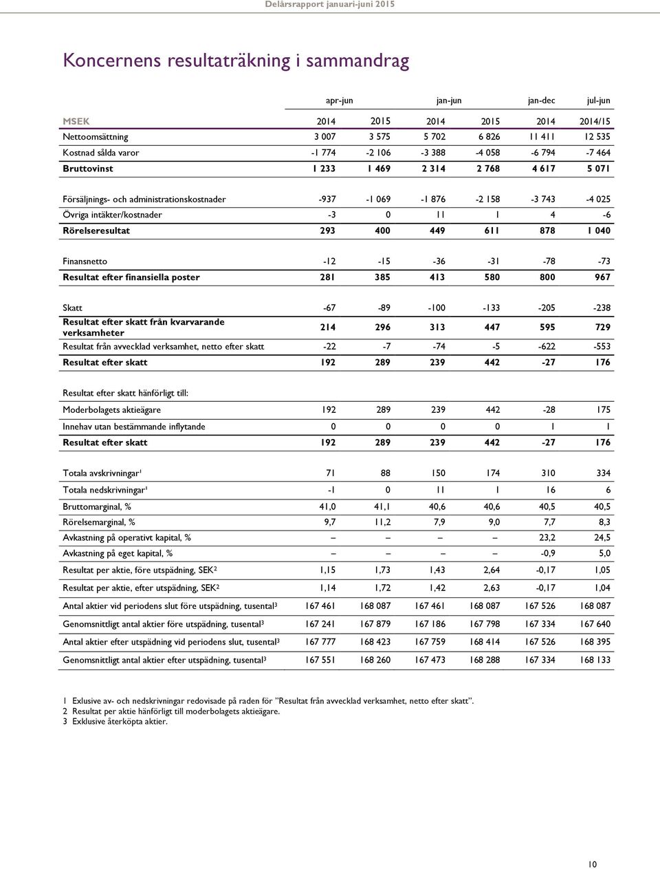 878 1 040 Finansnetto -12-15 -36-31 -78-73 Resultat efter finansiella poster 281 385 413 580 800 967 Skatt -67-89 -100-133 -205-238 Resultat efter skatt från kvarvarande verksamheter 214 296 313 447