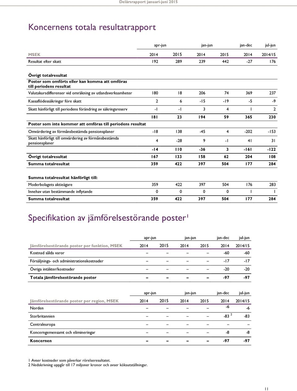 -1-1 3 4 1 2 Poster som inte kommer att omföras till periodens resultat 181 23 194 59 365 230 Omvärdering av förmånsbestämda pensionsplaner -18 138-45 4-202 -153 Skatt hänförligt till omvärdering av