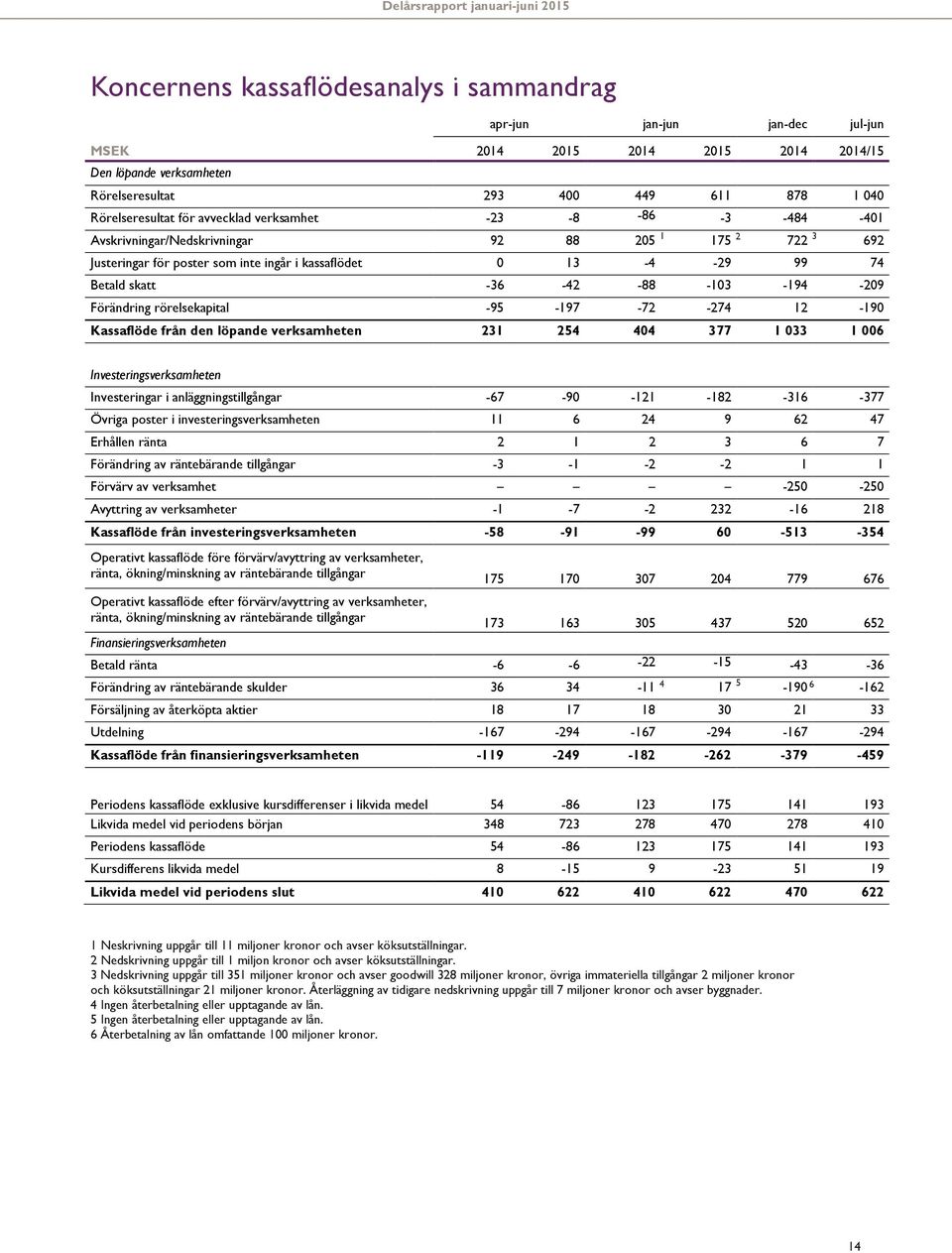 -95-197 -72-274 12-190 Kassaflöde från den löpande verksamheten 231 254 404 377 1 033 1 006 Investeringsverksamheten Investeringar i anläggningstillgångar -67-90 -121-182 -316-377 Övriga poster i