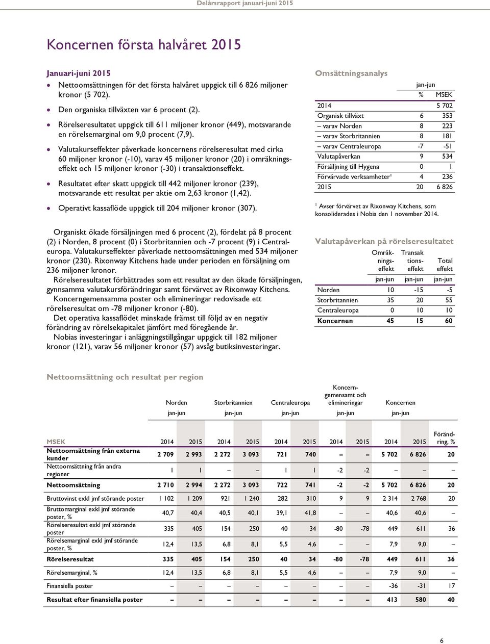 Valutakurseffekter påverkade koncernens rörelseresultat med cirka 60 miljoner kronor (-10), varav 45 miljoner kronor (20) i omräkningseffekt och 15 miljoner kronor (-30) i transaktionseffekt.