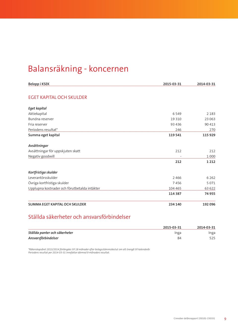 Övriga kortfristiga skulder 7 456 5 071 Upplupna kostnader och förutbetalda intäkter 104 465 63 622 114 387 74 955 SUMMA EGET KAPITAL OCH SKULDER 234 140 192 096 Ställda säkerheter och