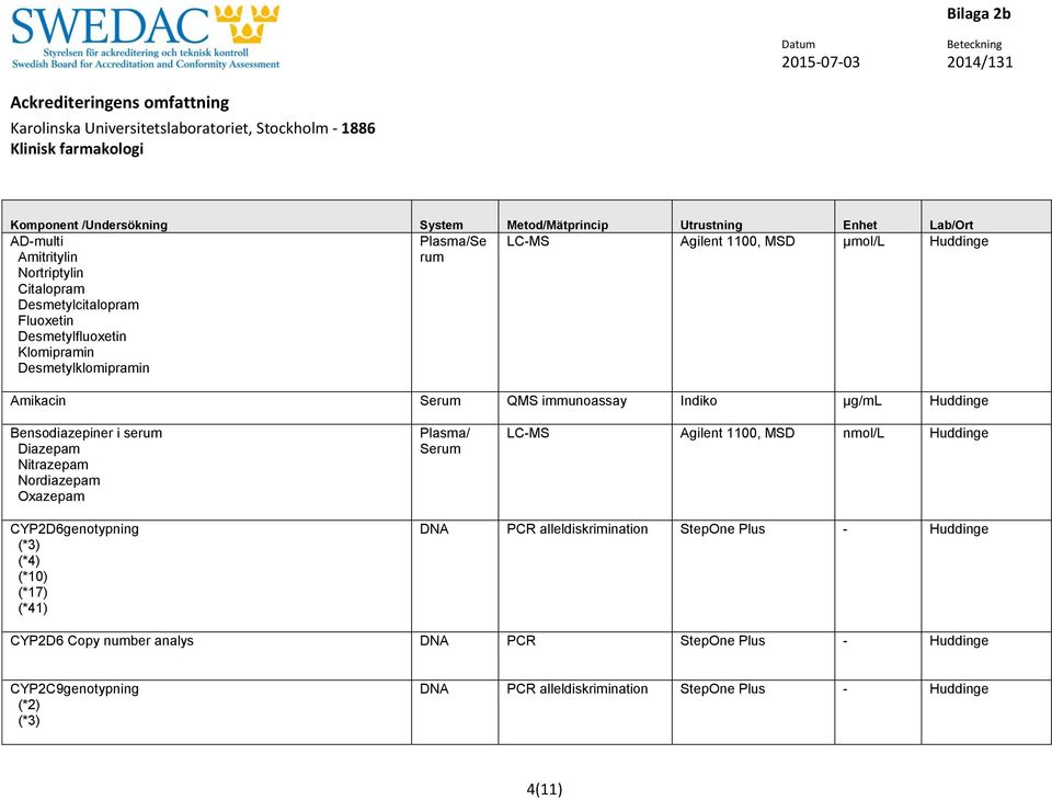 Nordiazepam Oxazepam Plasma/ LC-MS Agilent 1100, MSD nmol/l CYP2D6genotypning (*3) (*4) (*10) (*17) (*41) DNA PCR