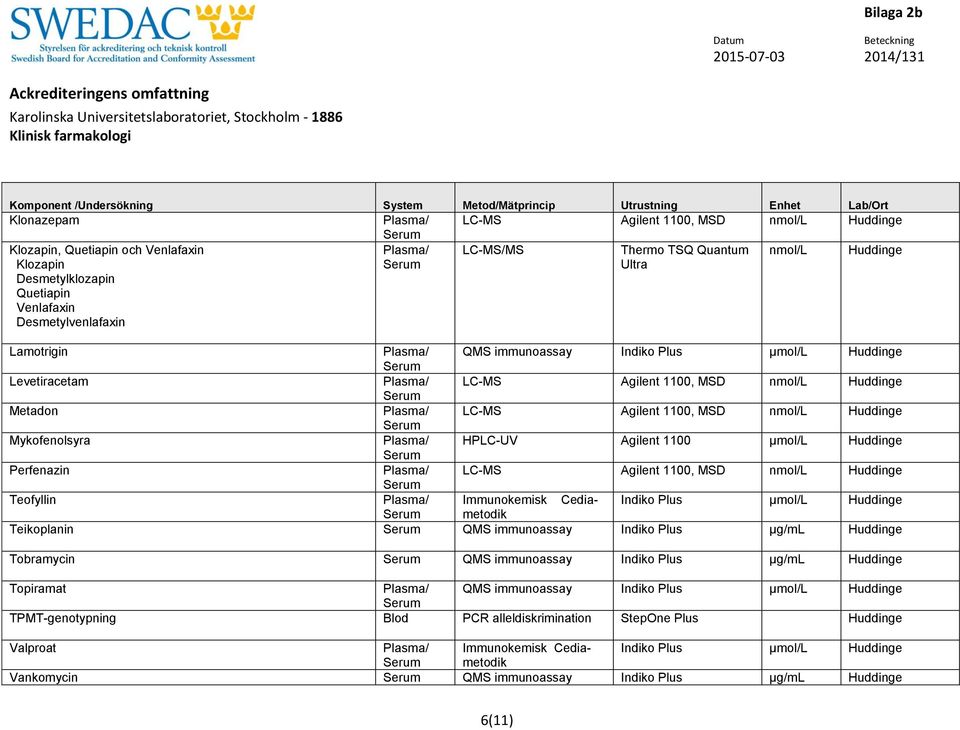 µmol/l Perfenazin Plasma/ LC-MS Agilent 1100, MSD nmol/l Teofyllin Plasma/ Immunokemisk Cediametodik Indiko Plus µmol/l Teikoplanin QMS immunoassay Indiko Plus µg/ml Tobramycin QMS immunoassay Indiko