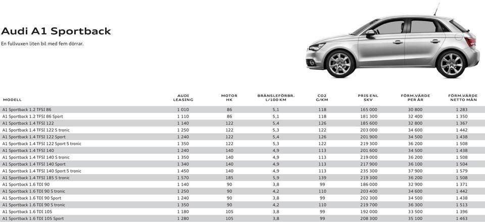 4 TFSI 122 S tronic 1 250 122 5,3 122 203 000 34 600 1 442 A1 Sportback 1.4 TFSI 122 Sport 1 240 122 5,4 126 201 900 34 500 1 438 A1 Sportback 1.