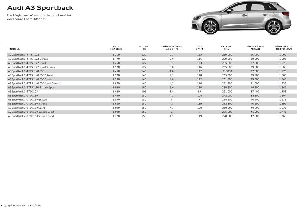 4 TFSI 122 Sport S tronic 1 570 122 5,0 116 255 800 39 900 1 663 A3 Sportback 1.4 TFSI 140 COD 1 450 140 4,8 112 235000 37 800 1 575 A3 Sportback 1.