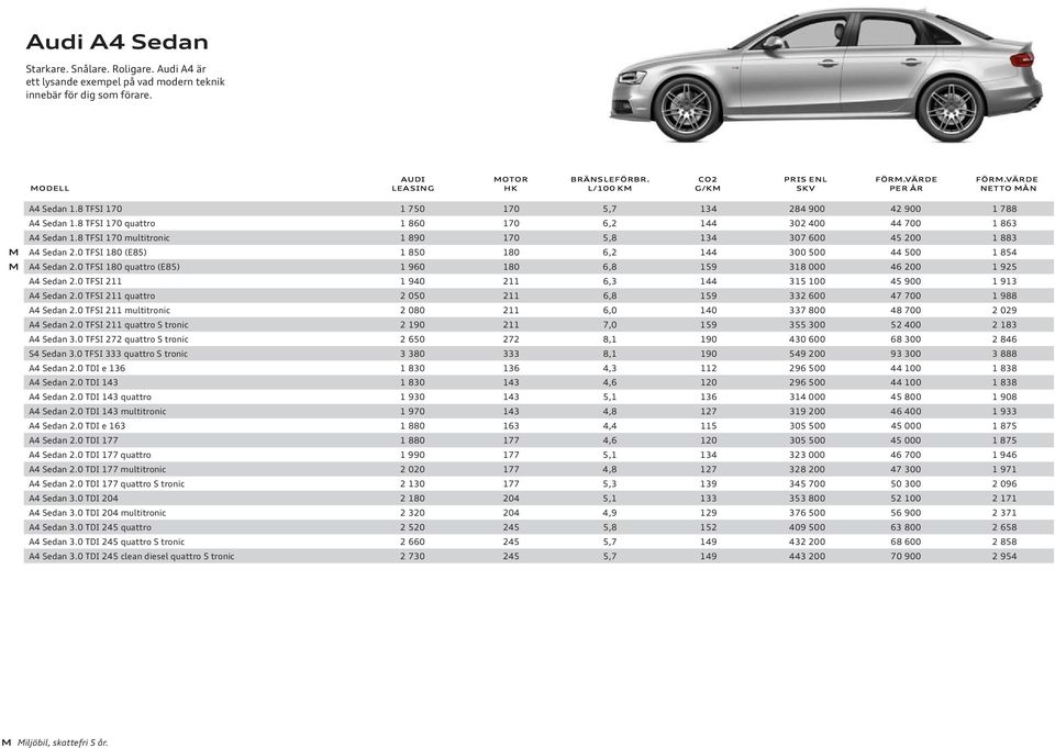 0 TFSI 180 (E85) 1 850 180 6,2 144 300 500 44 500 1 854 A4 Sedan 2.0 TFSI 180 quattro (E85) 1 960 180 6,8 159 318 000 46 200 1 925 A4 Sedan 2.