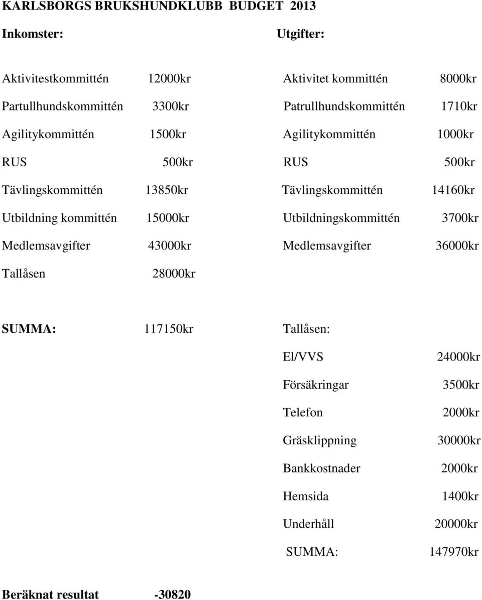 Utbildning kommittén 15000kr Utbildningskommittén 3700kr Medlemsavgifter 43000kr Medlemsavgifter 36000kr Tallåsen 28000kr SUMMA: 117150kr Tallåsen: