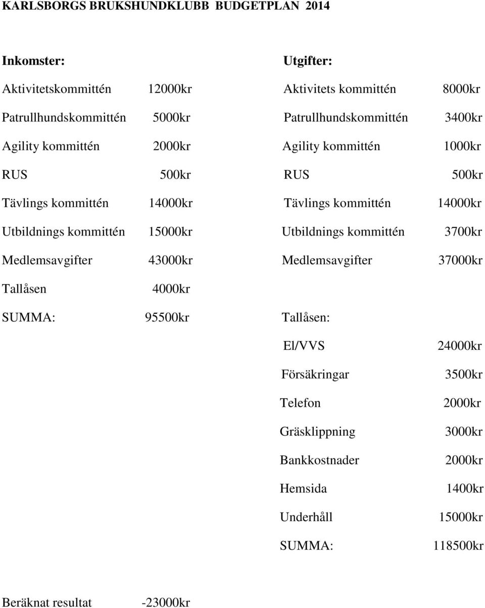 Utbildnings kommittén 15000kr Utbildnings kommittén 3700kr Medlemsavgifter 43000kr Medlemsavgifter 37000kr Tallåsen 4000kr SUMMA: 95500kr Tallåsen: