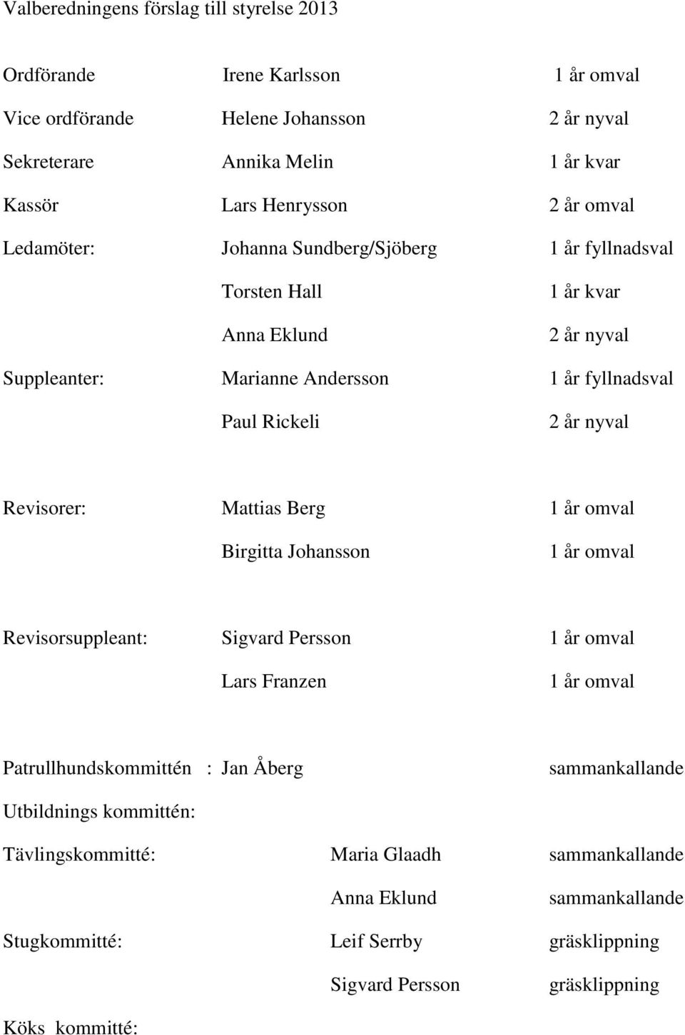 nyval Revisorer: Mattias Berg 1 år omval Birgitta Johansson 1 år omval Revisorsuppleant: Sigvard Persson 1 år omval Lars Franzen 1 år omval Patrullhundskommittén : Jan Åberg