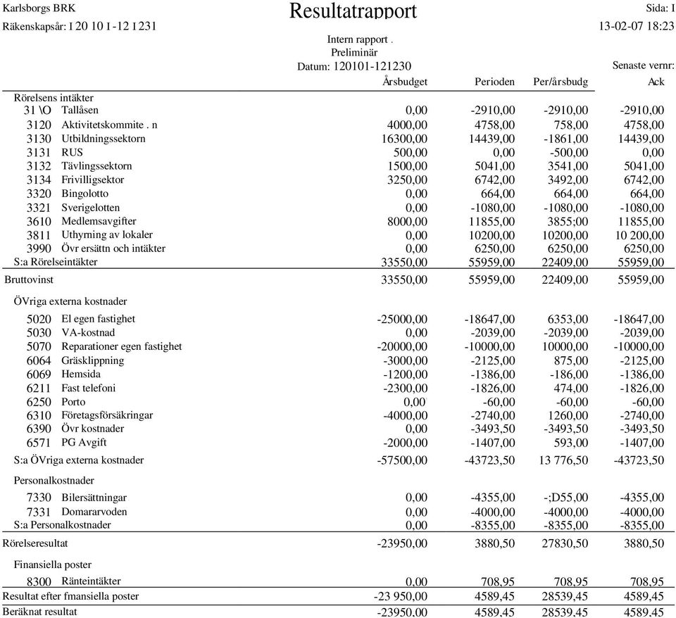 n 4000,00 4758,00 758,00 4758,00 3130 Utbildningssektorn 16300,00 14439,00-1861,00 14439,00 3131 RUS 500,00 0,00-500,00 0,00 3132 Tävlingssektorn 1500,00 5041,00 3541,00 5041,00 3134 Frivilligsektor