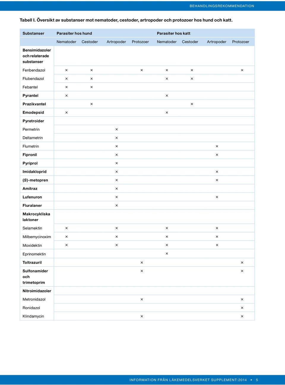 Fenbendazol Flubendazol Febantel Pyrantel Prazikvantel Emodepsid Pyretroider Permetrin Deltametrin Flumetrin Fipronil Pyriprol Imidakloprid (S)-metopren Amitraz Lufenuron