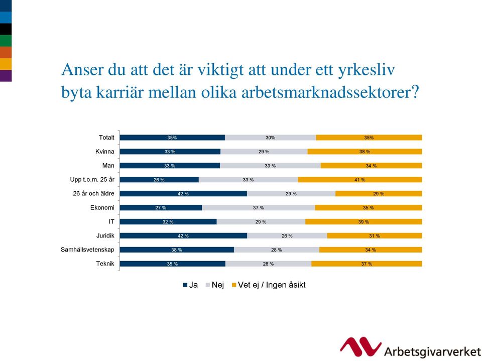 rknadssektorer? Totalt 3 30% 3 Kvinna 33 % 29 % 38 % Man 33 % 33 % 34 % Upp t.o.m.