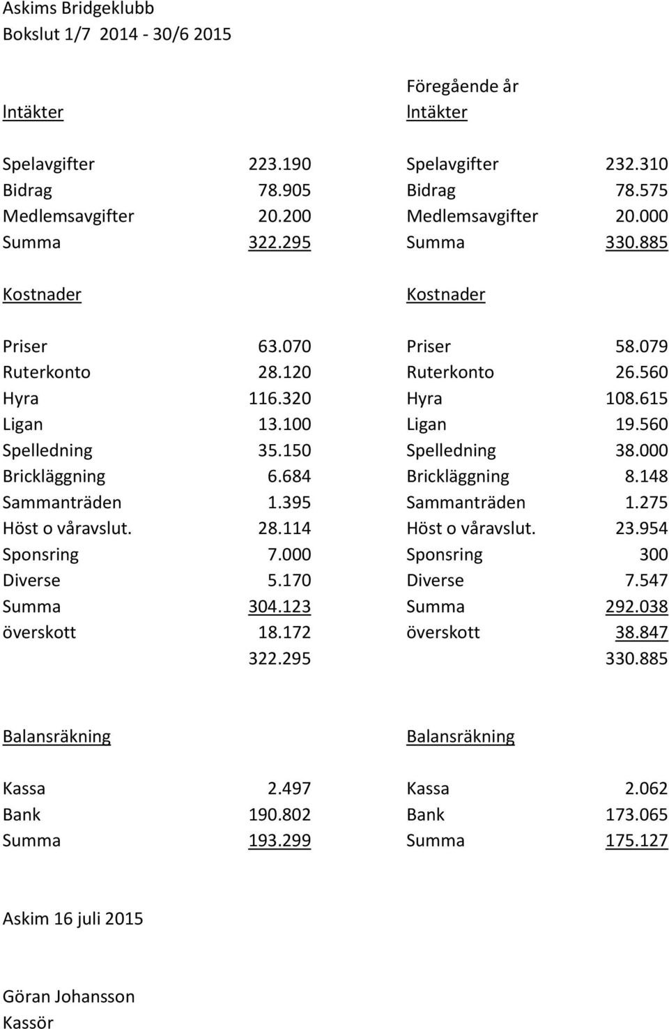 150 Spelledning 38.000 Brickläggning 6.684 Brickläggning 8.148 Sammanträden 1.395 Sammanträden 1.275 Höst o våravslut. 28.114 Höst o våravslut. 23.954 Sponsring 7.000 Sponsring 300 Diverse 5.