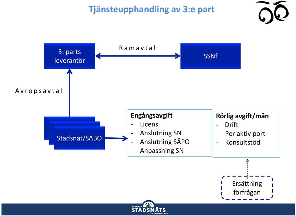 Licens - Anslutning SN - Anslutning SÄPO - Anpassning SN Rörlig