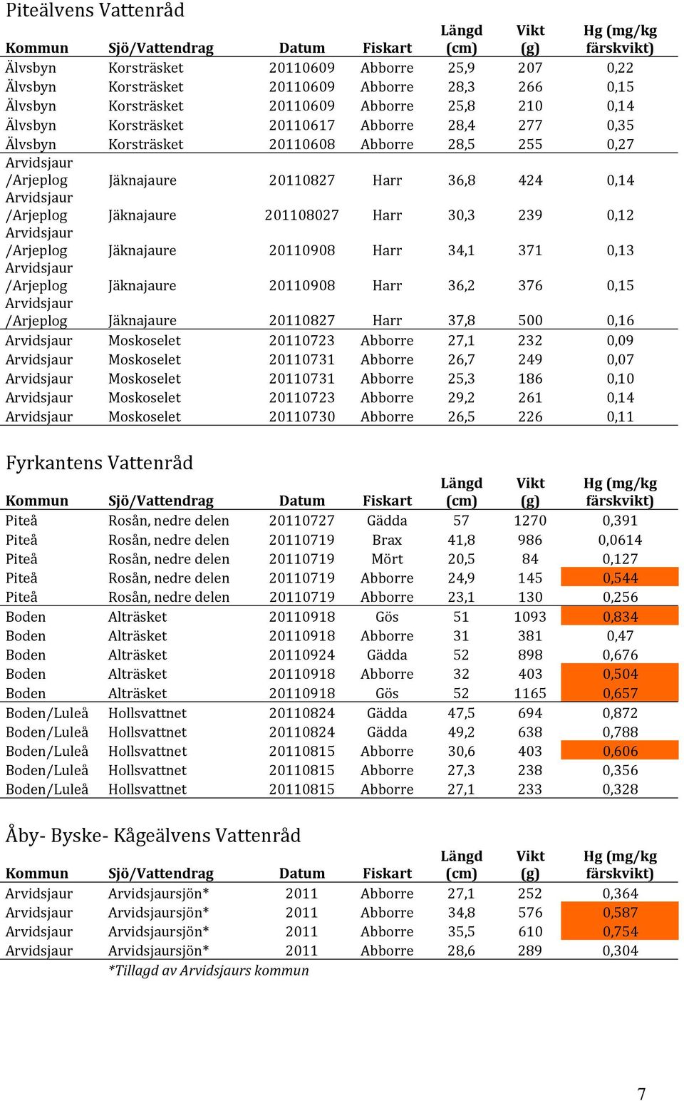 424 0,14 /Arjeplog Jäknajaure 201108027 Harr 30,3 239 0,12 /Arjeplog Jäknajaure 20110908 Harr 34,1 371 0,13 /Arjeplog Jäknajaure 20110908 Harr 36,2 376 0,15 /Arjeplog Jäknajaure 20110827 Harr 37,8