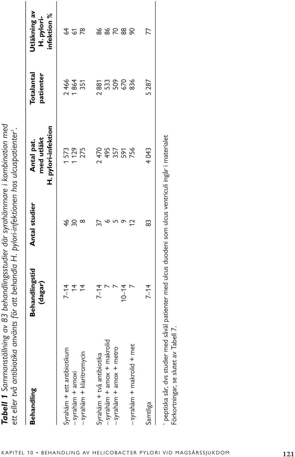 pylori-infektion infektion % Syrahäm + ett antibiotikum 7 14 46 1 573 2 466 64 syrahäm + amoxi 14 30 1 129 1 864 61 syrahäm + klaritromycin 14 8 275 351 78 Syrahäm + två antibiotika 7 14 37 2 470 2