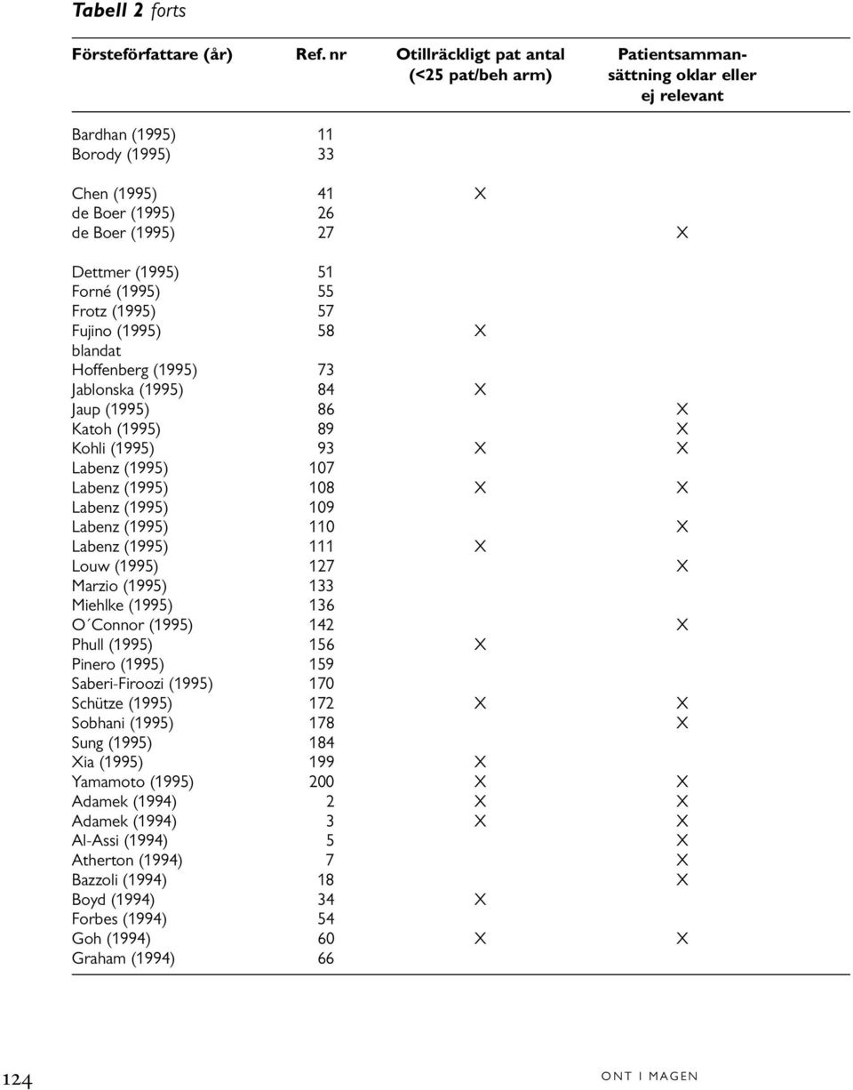 Forné (1995) 55 Frotz (1995) 57 Fujino (1995) 58 blandat Hoffenberg (1995) 73 Jablonska (1995) 84 Jaup (1995) 86 Katoh (1995) 89 Kohli (1995) 93 Labenz (1995) 107 Labenz (1995) 108 Labenz (1995) 109