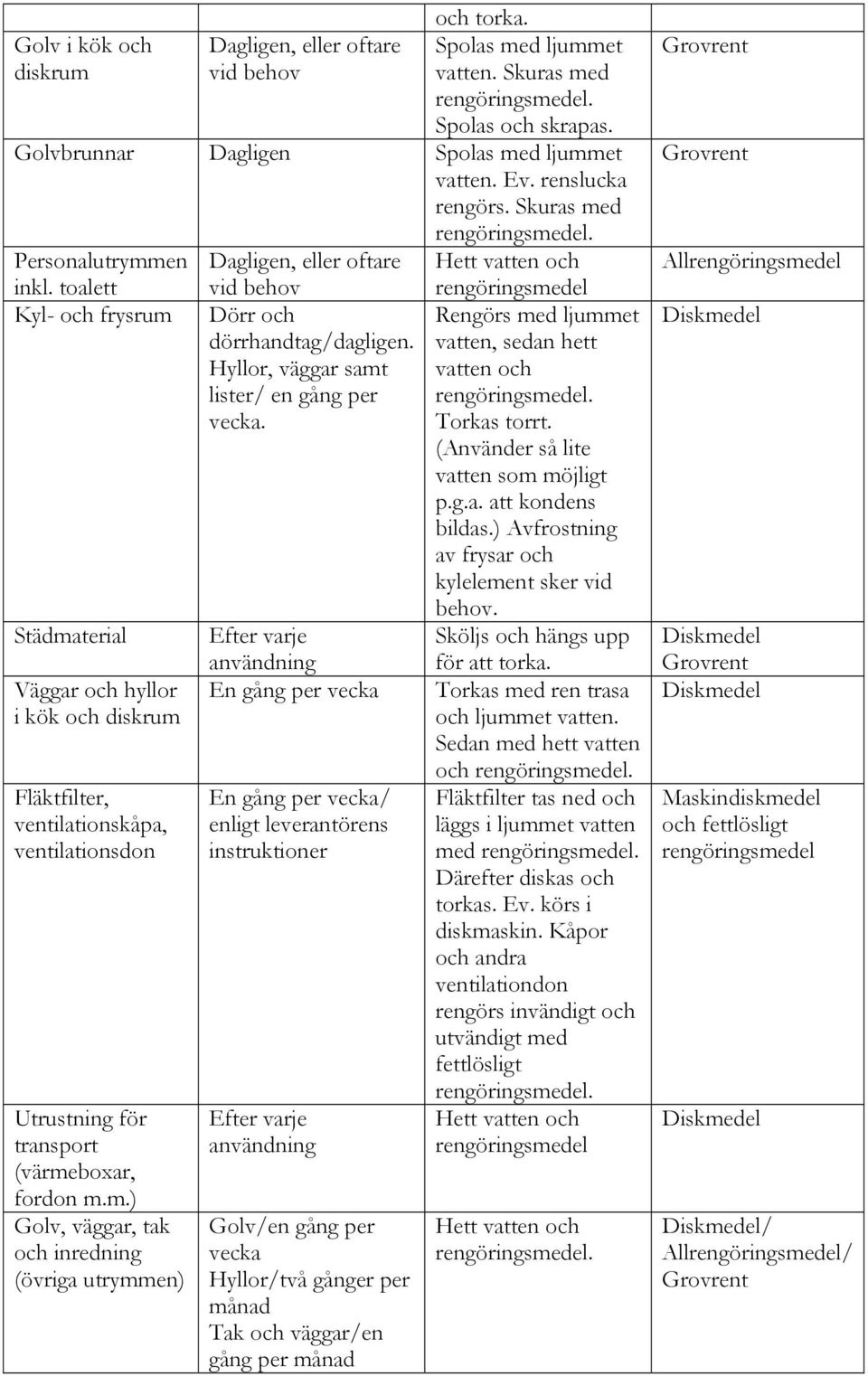 toalett Kyl- och frysrum Städmaterial Väggar och hyllor i kök och diskrum Fläktfilter, ventilationskåpa, ventilationsdon Utrustning för transport (värmeboxar, fordon m.m.) Golv, väggar, tak och inredning (övriga utrymmen) vid behov Dörr och dörrhandtag/dagligen.