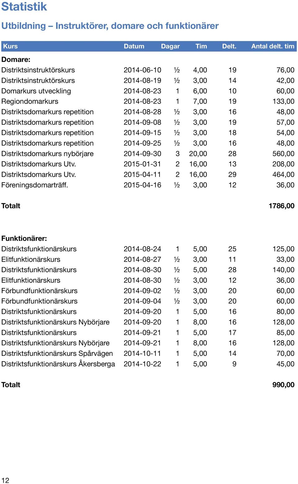 19 133,00 Distriktsdomarkurs repetition 2014-08-28 ½ 3,00 16 48,00 Distriktsdomarkurs repetition 2014-09-08 ½ 3,00 19 57,00 Distriktsdomarkurs repetition 2014-09-15 ½ 3,00 18 54,00 Distriktsdomarkurs