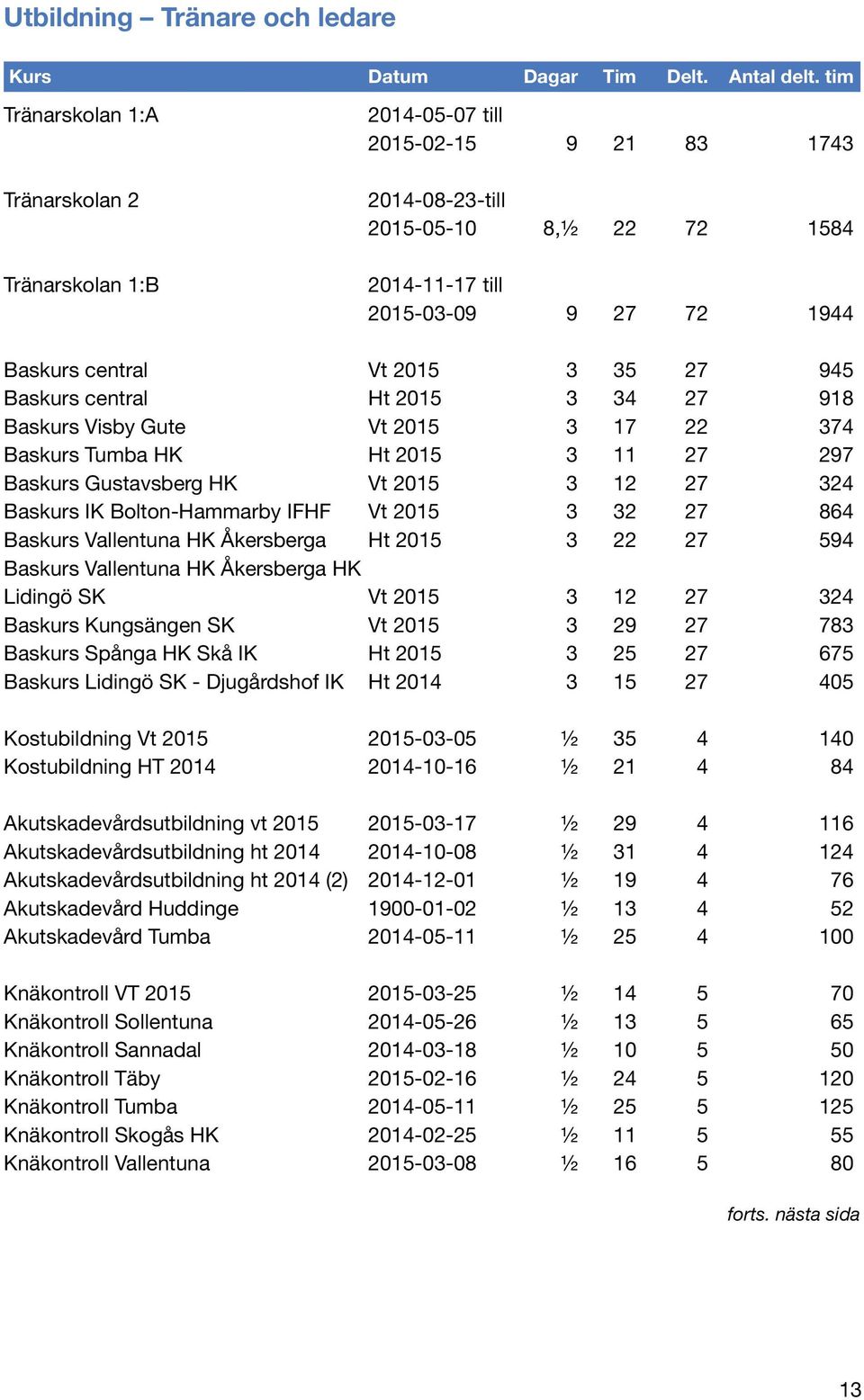 3 35 27 945 Baskurs central Ht 2015 3 34 27 918 Baskurs Visby Gute Vt 2015 3 17 22 374 Baskurs Tumba HK Ht 2015 3 11 27 297 Baskurs Gustavsberg HK Vt 2015 3 12 27 324 Baskurs -Hammarby IFHF Vt 2015 3