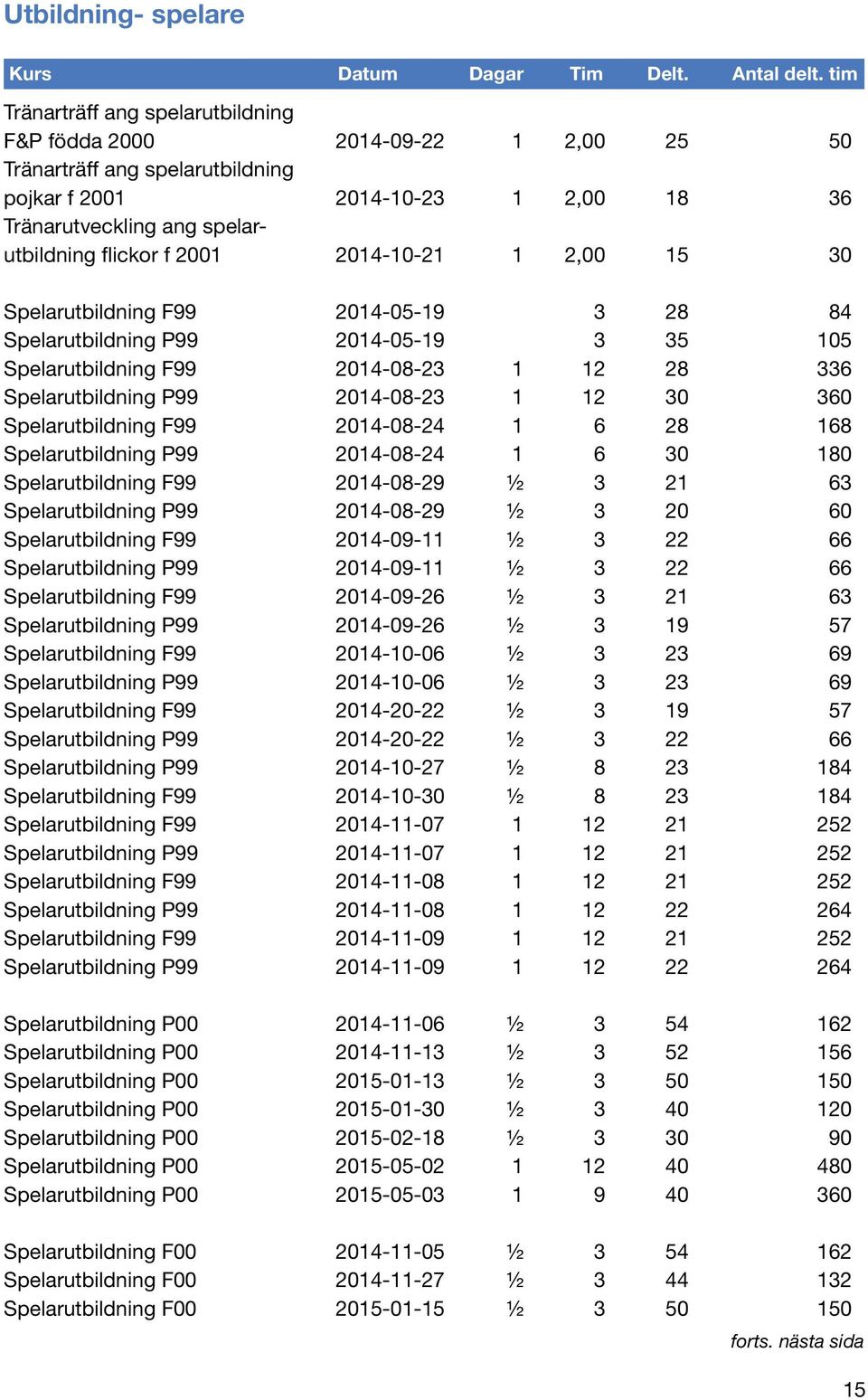 2014-10-21 1 2,00 15 30 Spelarutbildning F99 2014-05-19 3 28 84 Spelarutbildning P99 2014-05-19 3 35 105 Spelarutbildning F99 2014-08-23 1 12 28 336 Spelarutbildning P99 2014-08-23 1 12 30 360