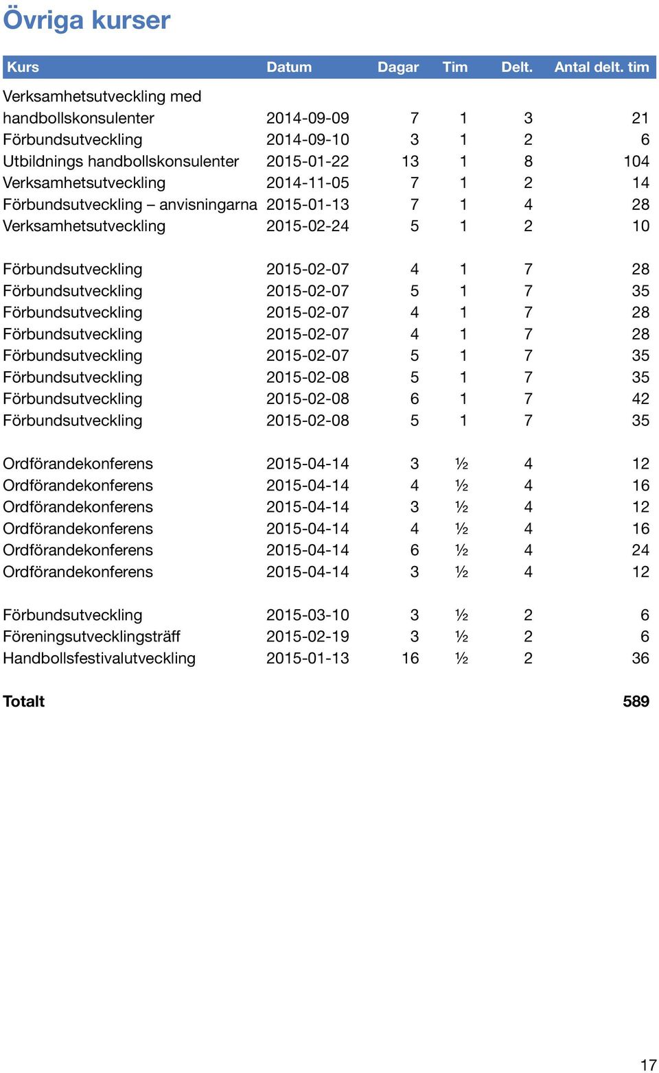 1 2 14 Förbundsutveckling anvisningarna 2015-01-13 7 1 4 28 Verksamhetsutveckling 2015-02-24 5 1 2 10 Förbundsutveckling 2015-02-07 4 1 7 28 Förbundsutveckling 2015-02-07 5 1 7 35 Förbundsutveckling