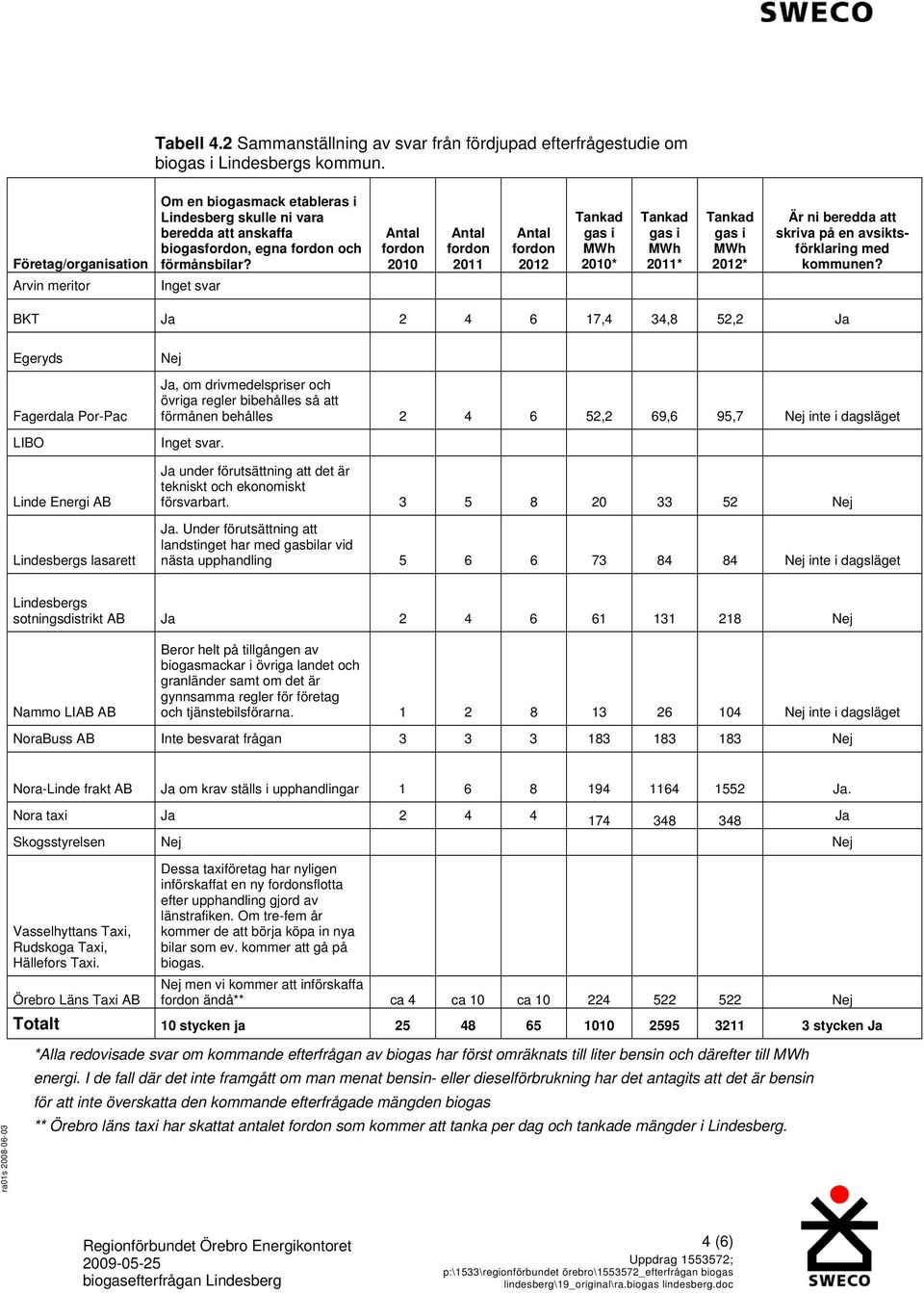 Antal fordon 2010 Antal fordon 2011 Antal fordon 2012 Tankad gas i MWh 2010* Tankad gas i MWh 2011* Tankad gas i MWh 2012* Är ni beredda att skriva på en avsiktsförklaring med kommunen?