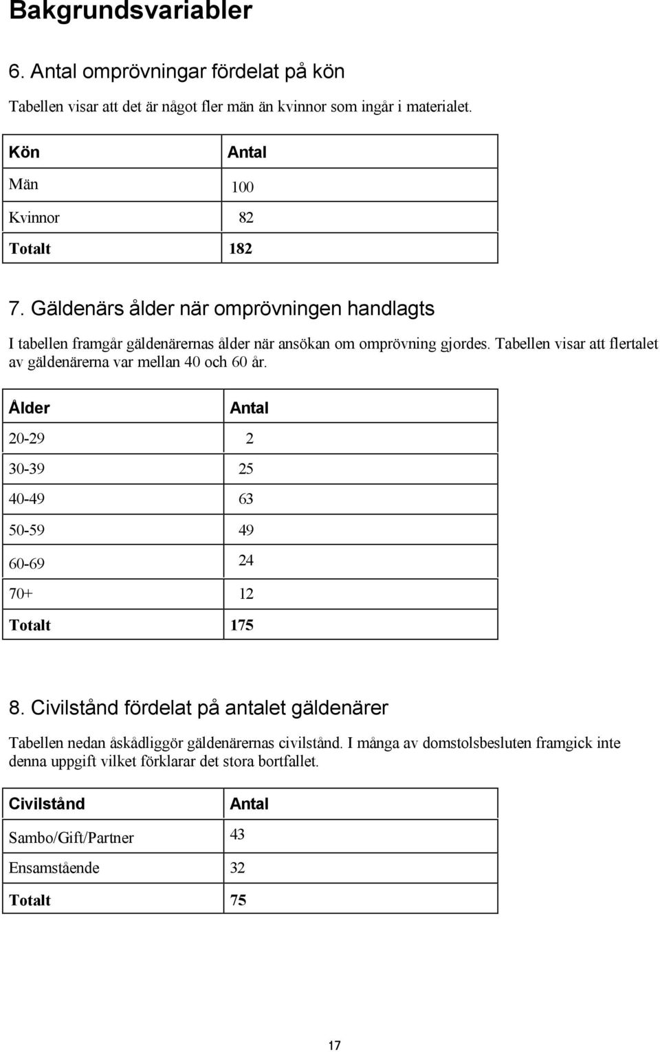 Tabellen visar att flertalet av gäldenärerna var mellan 40 och 60 år. Ålder Antal 20-29 2 30-39 25 40-49 63 50-59 49 60-69 24 70+ 12 Totalt 175 8.