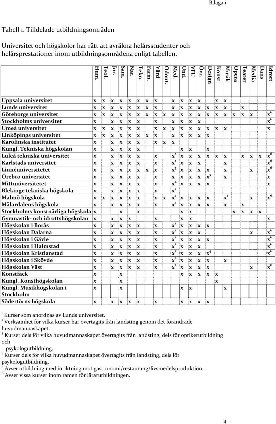 Uppsala universitet x x x x x x x x x x x x x x Lunds universitet x x x x x x x x x x x x x x x x Göteborgs universitet x x x x x x x x x x x x x x x x x x x x 6 Stockholms universitet x x x x x x x
