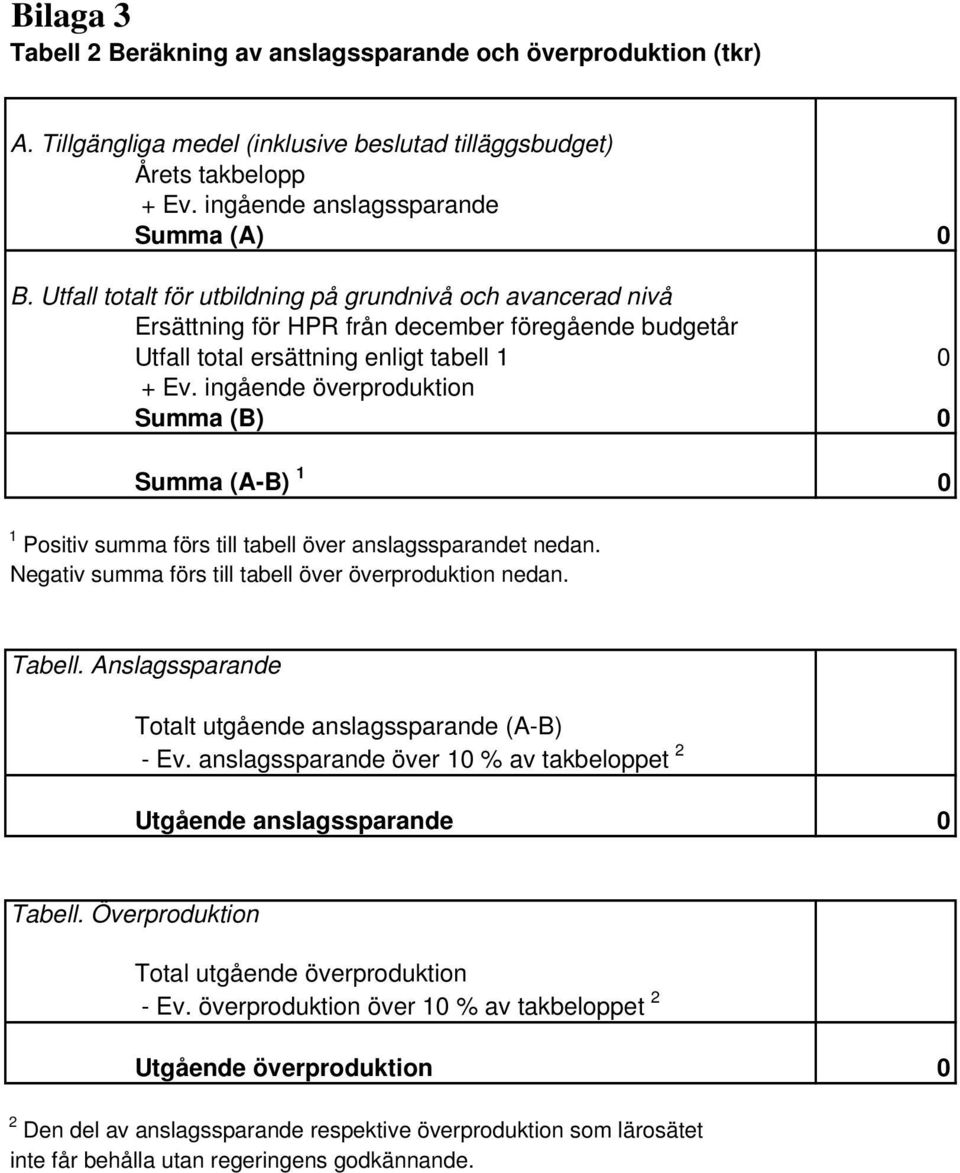 ingående överproduktion Summa (B) 0 Summa (A-B) 1 0 1 Positiv summa förs till tabell över anslagssparandet nedan. Negativ summa förs till tabell över överproduktion nedan. Tabell.
