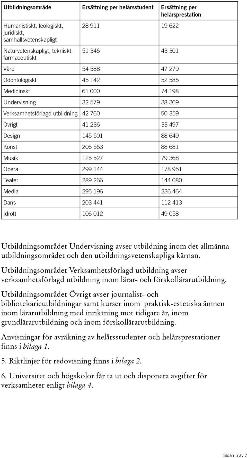 Konst 206 563 88 681 Musik 125 527 79 368 Opera 299 144 178 951 Teater 289 266 144 080 Media 295 196 236 464 Dans 203 441 112 413 Idrott 106 012 49 058 Utbildningsområdet Undervisning avser