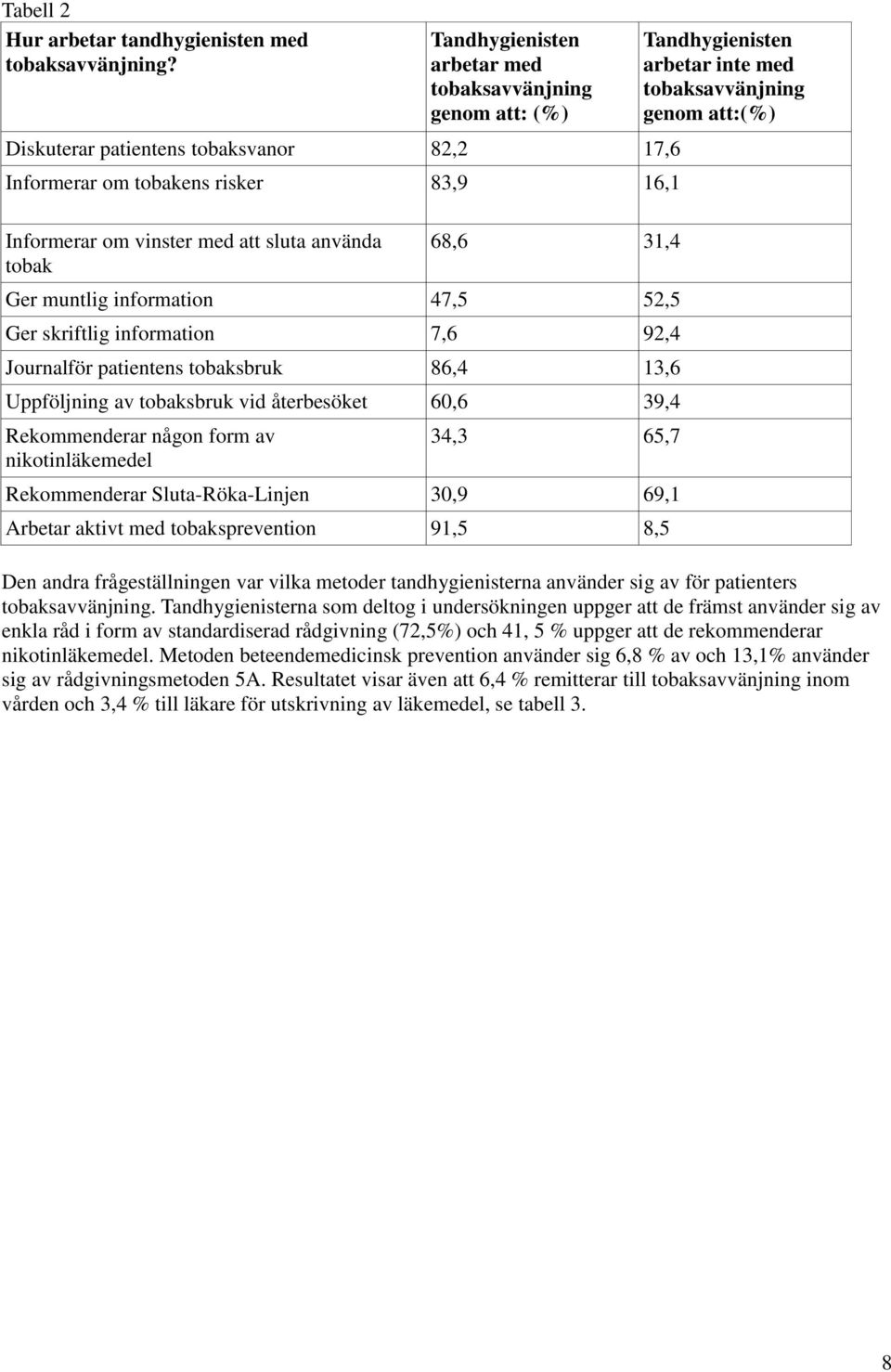 31,4 Ger muntlig information 47,5 52,5 Ger skriftlig information 7,6 92,4 Journalför patientens tobaksbruk 86,4 13,6 Uppföljning av tobaksbruk vid återbesöket 60,6 39,4 Rekommenderar någon form av