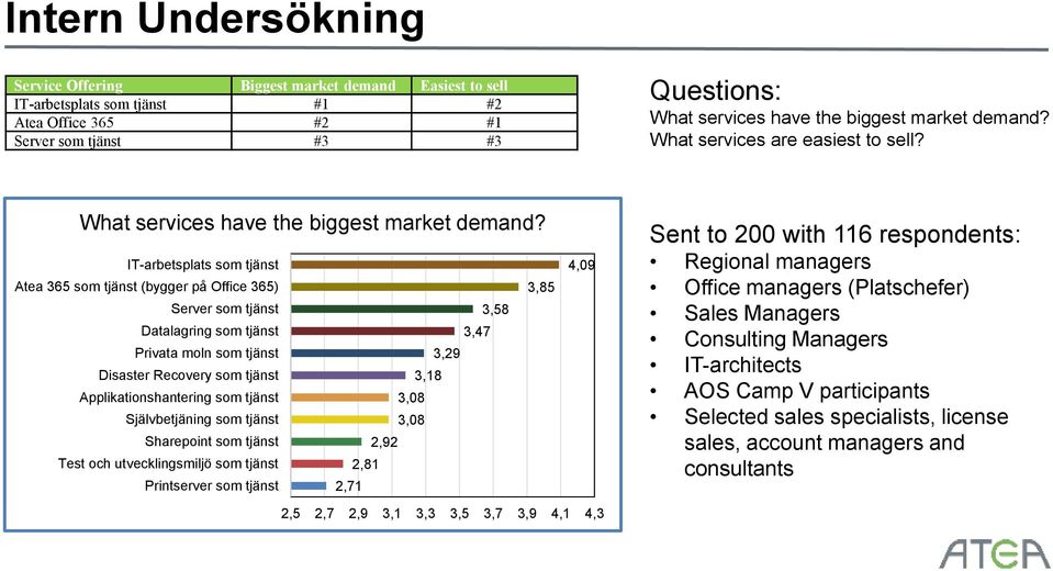 IT-arbetsplats som tjänst 4,09 Atea 365 som tjänst (bygger på Office 365) 3,85 Server som tjänst 3,58 Datalagring som tjänst 3,47 Privata moln som tjänst 3,29 Disaster Recovery som tjänst 3,18
