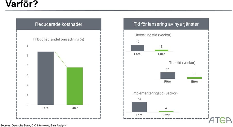 (andel omsättning %) Utvecklingstid (veckor) 12 3 5 Före Efter 4 3 11